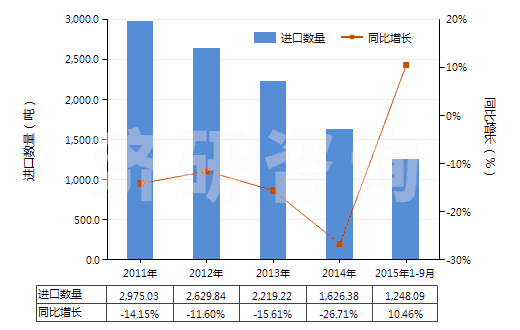 2011-2015年9月中國(guó)酚醛樹脂板,片,膜,箔,扁條(非泡沫料的,未用其他材料強(qiáng)化、層壓、支撐)(HS39209400)進(jìn)口量及增速統(tǒng)計(jì)